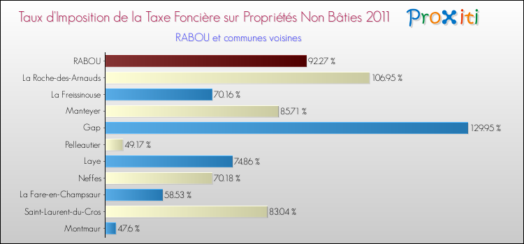 Taux d'imposition de la taxe foncière sur les immeubles et terrains non batis 2011 pour RABOU et les communes proches Comparaison des taux d'imposition de la taxe foncière sur les immeubles et terrains non batis 2011 pour RABOU et les communes voisines