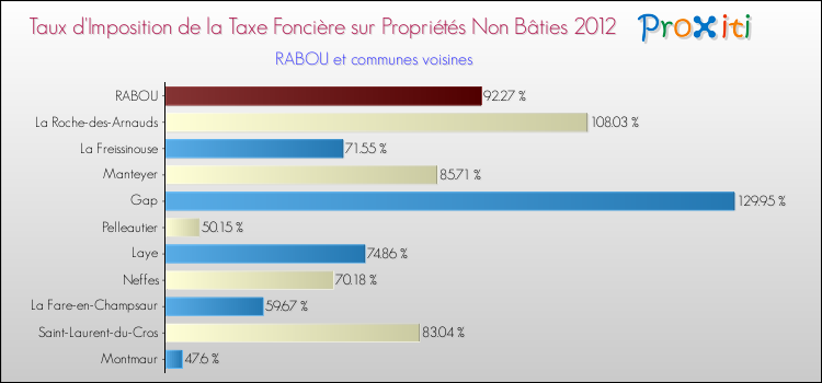 Taux d'imposition de la taxe foncière sur les immeubles et terrains non batis 2012 pour RABOU et les communes proches Comparaison des taux d'imposition de la taxe foncière sur les immeubles et terrains non batis 2012 pour RABOU et les communes voisines