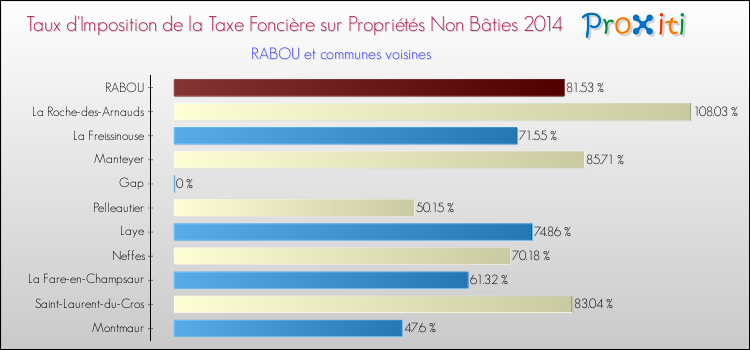 Taux d'imposition de la taxe foncière sur les immeubles et terrains non batis 2014 pour RABOU et les communes proches Comparaison des taux d'imposition de la taxe foncière sur les immeubles et terrains non batis 2014 pour RABOU et les communes voisines