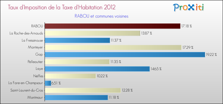 Taux d'imposition de la taxe d'habitation 2012 pour RABOU et les communes proches Comparaison des taux d'imposition de la taxe d'habitation 2012 pour RABOU et les communes voisines