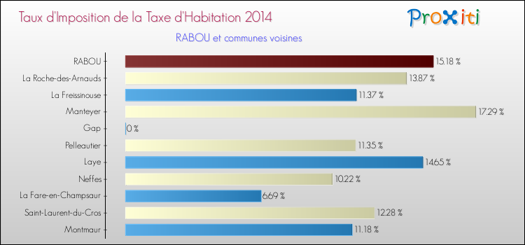 Taux d'imposition de la taxe d'habitation 2014 pour RABOU et les communes proches Comparaison des taux d'imposition de la taxe d'habitation 2014 pour RABOU et les communes voisines