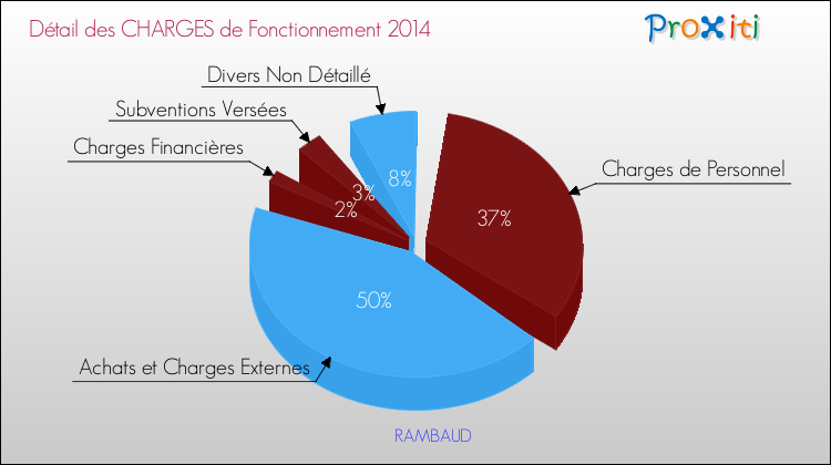 Décomposition des Charges de Fonctionnement 2014 de la commune de RAMBAUD Charges de Fonctionnement 2014 pour la commune de RAMBAUD