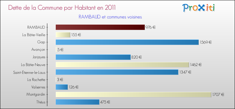 Dette par habitant de la commune en 2011 pour RAMBAUD et les communes proches Comparaison de la dette par habitant de la commune en 2011 pour RAMBAUD et les communes voisines
