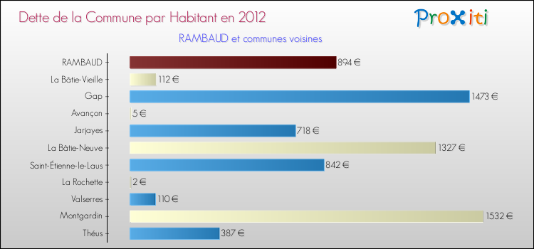Dette par habitant de la commune en 2012 pour RAMBAUD et les communes proches Comparaison de la dette par habitant de la commune en 2012 pour RAMBAUD et les communes voisines