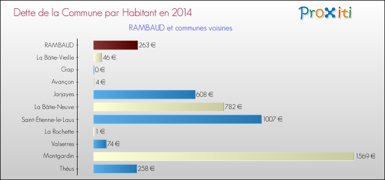 Comparaison de la dette par habitant de la commune en 2014 pour RAMBAUD et les communes voisines