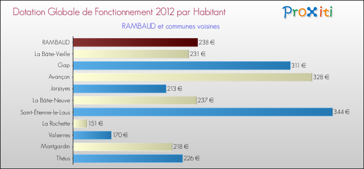 Montant des dotations globales de fonctionnement DGF par Habitant pour RAMBAUD et les communes proches Comparaison des des dotations globales de fonctionnement DGF par habitant pour RAMBAUD et les communes voisines