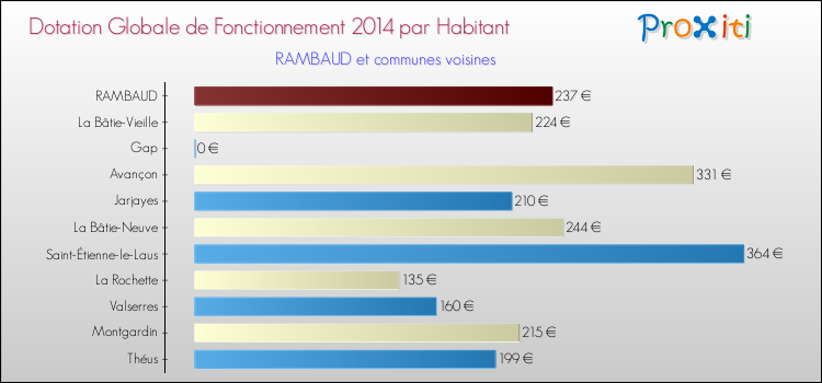 Montant des dotations globales de fonctionnement DGF par Habitant pour RAMBAUD et les communes proches en 2014. Comparaison des des dotations globales de fonctionnement DGF par habitant pour RAMBAUD et les communes voisines en 2014.