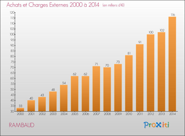 Evolution des Achats et Charges externes pour RAMBAUD de 2000 à 2014