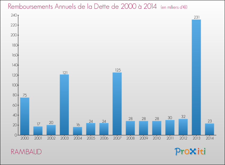 Evolution de l'annuité de la dette pour la commune de RAMBAUD de 2000 à 2014 Annuités de la dette pour RAMBAUD de 2000 à 2014