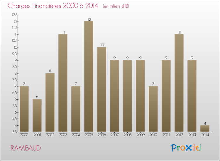 Evolution des Charges Financières pour RAMBAUD de 2000 à 2014