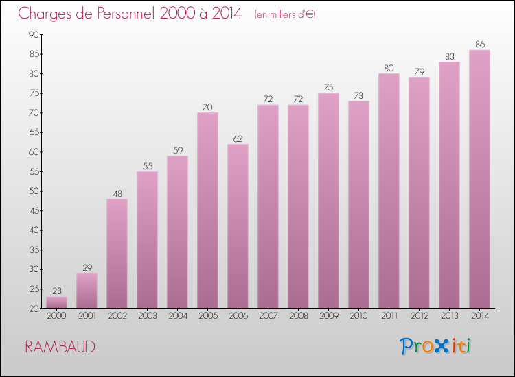 Evolution des dépenses de personnel pour RAMBAUD de 2000 à 2014
