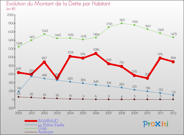 Evolution de la dette par habitant pour la commune de RAMBAUD et les communes proches de 2000 à 2012 Comparaison de la dette par habitant pour RAMBAUD et les communes voisines de 2000 à 2012