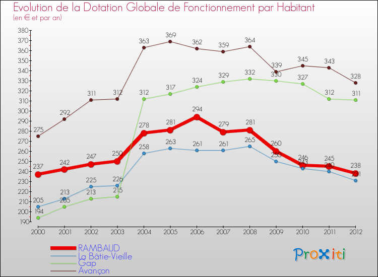 Evolution et montant de la dotation globale de fonctionnement par Habitant pour RAMBAUD et les communes proches Comparaison des dotations globales de fonctionnement par habitant pour RAMBAUD et les communes voisines