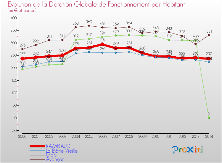 Evolution et montant de la dotation globale de fonctionnement par Habitant pour RAMBAUD et les communes proches de 2000 à 2014. Comparaison des dotations globales de fonctionnement par habitant pour RAMBAUD et les communes voisines de 2000 à 2014.