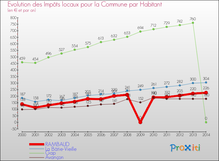 Comparaison des impôts locaux par habitant pour RAMBAUD et les communes voisines de 2000 à 2014