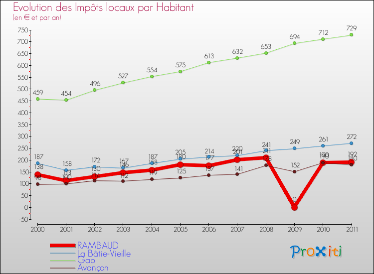 Evolution et montant des impôts locaux par Habitant pour RAMBAUD et les communes proches Comparaison des impôts locaux par habitant pour RAMBAUD et les communes voisines