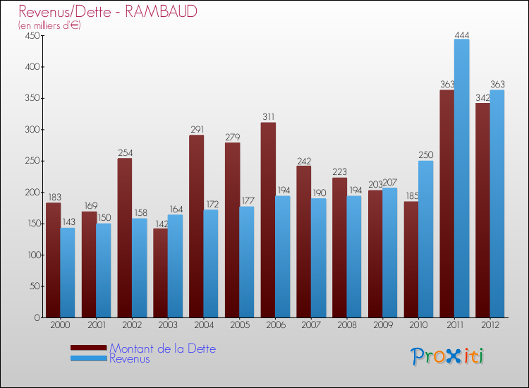 Evolution comparée de la dette et des revenus pour la commune de RAMBAUD de 2000 à 2012 Comparaison de la dette et des revenus pour RAMBAUD de 2000 à 2012