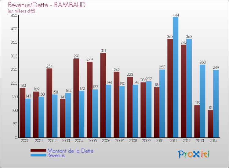 Evolution comparée de la dette et des revenus pour la commune de RAMBAUD de 2000 à 2014 Comparaison de la dette et des revenus pour RAMBAUD de 2000 à 2014