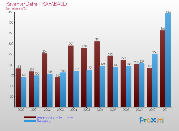 Evolution comparée de la dette et des revenus pour la commune de RAMBAUD de 2000 à 2011 Comparaison de la dette et des revenus pour RAMBAUD de 2000 à 2011