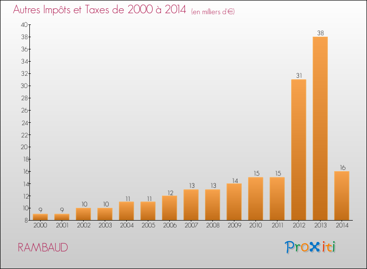 Evolution du montant des autres Impôts et Taxes pour RAMBAUD de 2000 à 2014