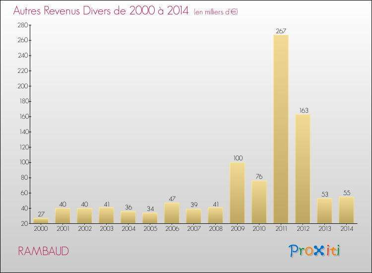 Evolution du montant des autres Revenus Divers pour RAMBAUD de 2000 à 2014