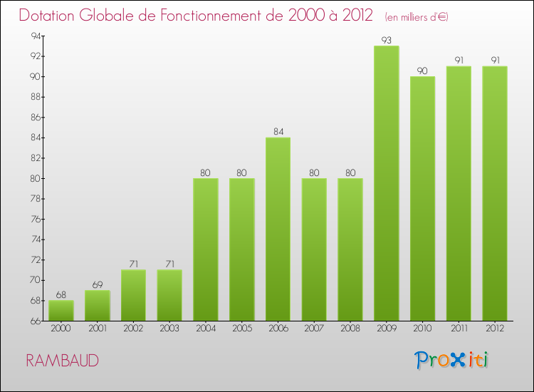 Evolution du montant de la Dotation Globale de Fonctionnement pour la commune de RAMBAUD de 2000 à 2012 Evolution du montant de la Dotation Globale de Fonctionnement pour RAMBAUD de 2000 à 2012