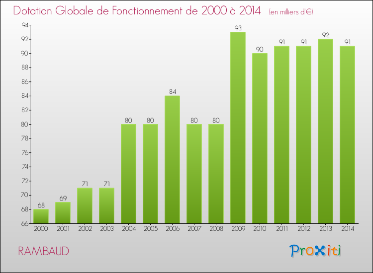 Evolution du montant de la Dotation Globale de Fonctionnement pour RAMBAUD de 2000 à 2014