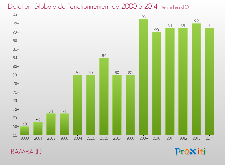 Evolution du montant de la Dotation Globale de Fonctionnement pour la commune de RAMBAUD de 2000 à 2014 Evolution du montant de la Dotation Globale de Fonctionnement pour RAMBAUD de 2000 à 2014