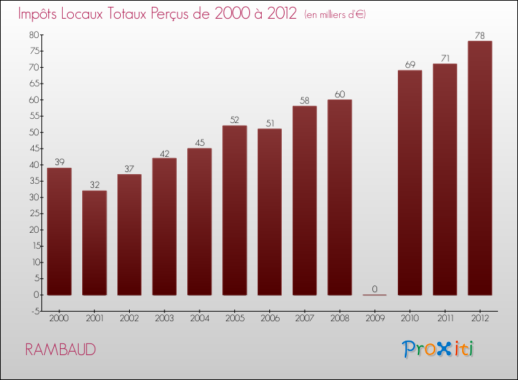 Evolution des Impôts Locaux pour RAMBAUD de 2000 à 2012