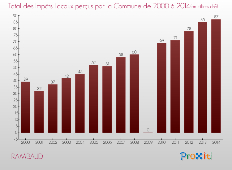 Evolution des Impôts Locaux pour RAMBAUD de 2000 à 2014