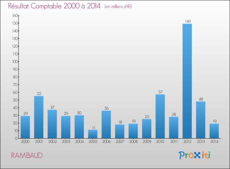 Evolution du résultat comptable pour la commune de RAMBAUD de 2000 à 2014 Evolution du résultat comptable pour RAMBAUD de 2000 à 2014