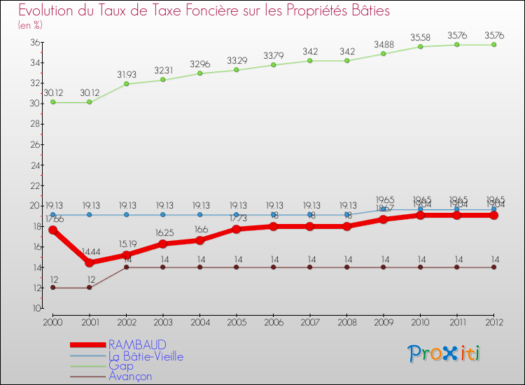 Evolution du taux de la taxe foncière sur le bati pour RAMBAUD et les communes proches de 2000 à 2012 Comparaison des taux de taxe foncière sur le bati pour RAMBAUD et les communes voisines de 2000 à 2012