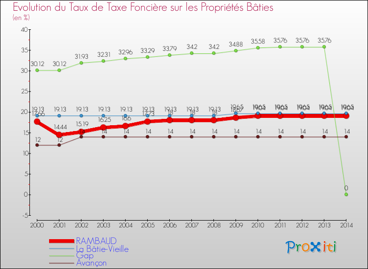 Evolution du taux de la taxe foncière sur le bati pour RAMBAUD et les communes proches de 2000 à 2014 Comparaison des taux de taxe foncière sur le bati pour RAMBAUD et les communes voisines de 2000 à 2014
