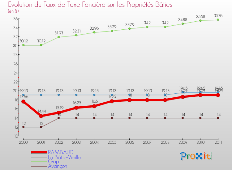Evolution du taux de la taxe foncière sur le bati pour RAMBAUD et les communes proches Comparaison des taux de taxe foncière sur le bati pour RAMBAUD et les communes voisines
