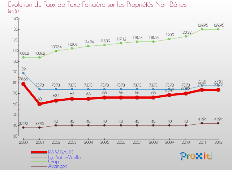 Evolution du taux de la taxe foncière sur les immeubles et terrains non batis pour RAMBAUD et les communes proches de 2000 à 2012 Comparaison des taux de la taxe foncière sur les immeubles et terrains non batis pour RAMBAUD et les communes voisines de 2000 à 2012