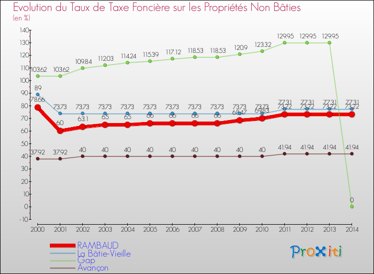 Evolution du taux de la taxe foncière sur les immeubles et terrains non batis pour RAMBAUD et les communes proches de 2000 à 2014 Comparaison des taux de la taxe foncière sur les immeubles et terrains non batis pour RAMBAUD et les communes voisines de 2000 à 2014