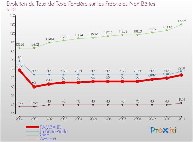 Evolution du taux de la taxe foncière sur les immeubles et terrains non batis pour RAMBAUD et les communes proches Comparaison des taux de la taxe foncière sur les immeubles et terrains non batis pour RAMBAUD et les communes voisines