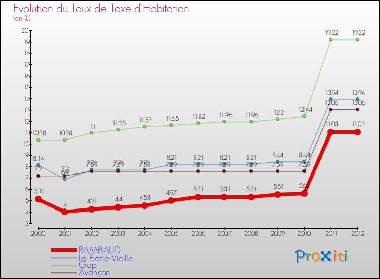 Evolution du taux de la taxe d'habitation pour RAMBAUD et les communes proches Comparaison des taux de la taxe d'habitation pour RAMBAUD et les communes voisines