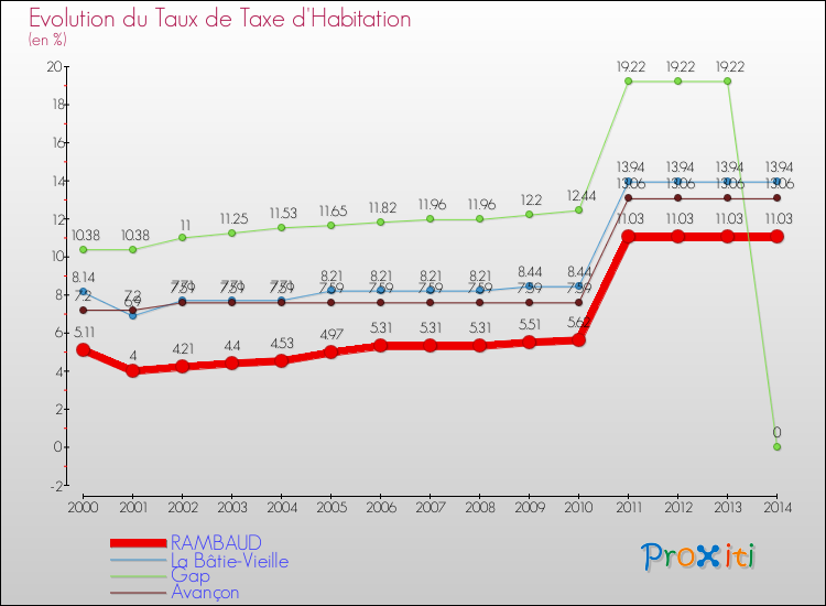 Evolution du taux de la taxe d'habitation pour RAMBAUD et les communes proches de 2000 à 2014 Comparaison des taux de la taxe d'habitation pour RAMBAUD et les communes voisines de 2000 à 2014