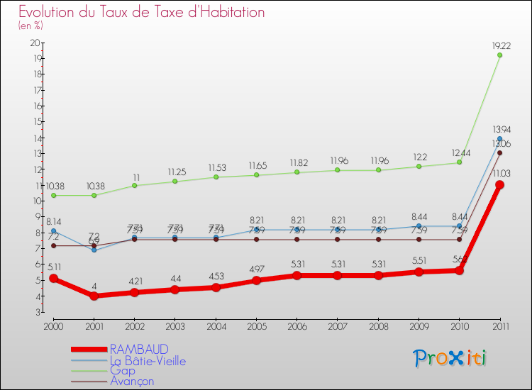 Evolution du taux de la taxe d'habitation pour RAMBAUD et les communes proches Comparaison des taux de la taxe d'habitation pour RAMBAUD et les communes voisines
