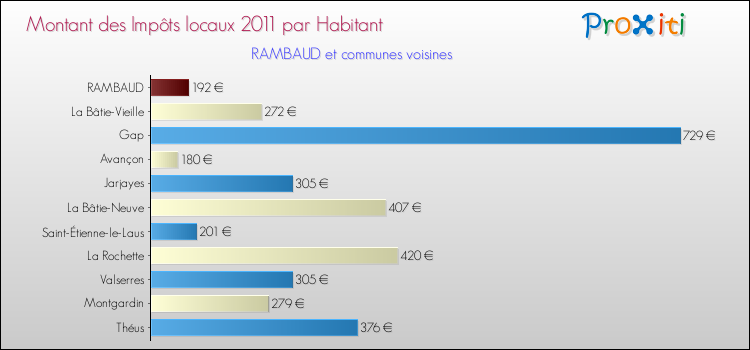 Montant des impôts locaux par Habitant pour RAMBAUD et les communes proches Comparaison des impôts locaux par habitant pour RAMBAUD et les communes voisines