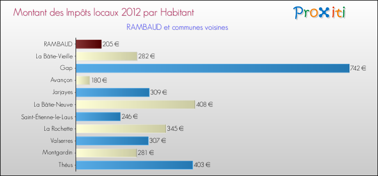 Comparaison des impôts locaux par habitant pour RAMBAUD et les communes voisines