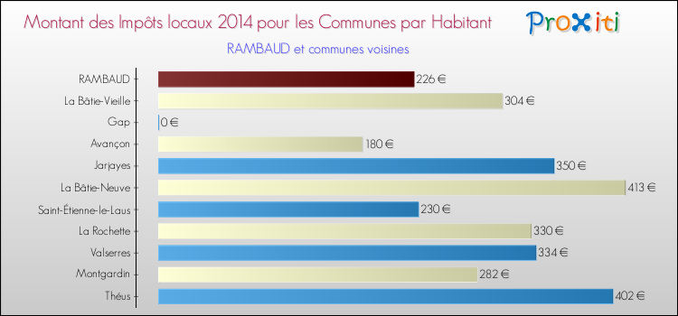 Comparaison des impôts locaux par habitant pour RAMBAUD et les communes voisines en 2014
