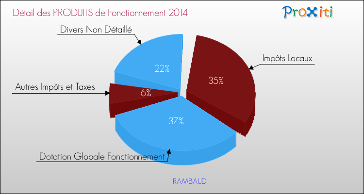 Budget de Fonctionnement 2014 pour la commune de RAMBAUD