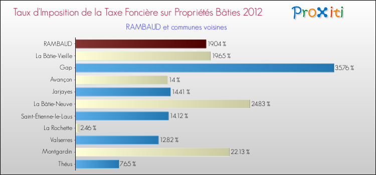 Taux d'imposition de la taxe foncière sur le bati 2012 pour RAMBAUD et les communes proches Comparaison des taux d'imposition de la taxe foncière sur le bati 2012 pour RAMBAUD et les communes voisines