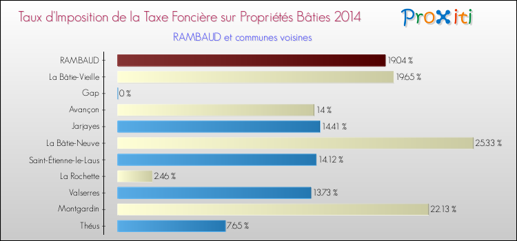 Comparaison des taux d'imposition de la taxe foncière sur le bati 2014 pour RAMBAUD et les communes voisines