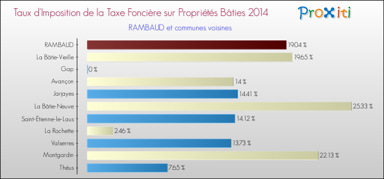 Taux d'imposition de la taxe foncière sur le bati 2014 pour RAMBAUD et les communes proches Comparaison des taux d'imposition de la taxe foncière sur le bati 2014 pour RAMBAUD et les communes voisines
