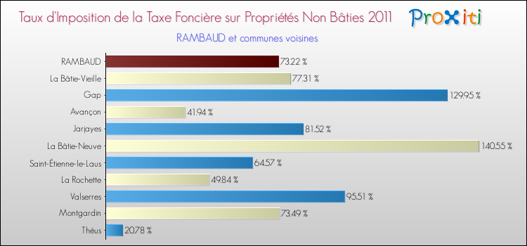 Taux d'imposition de la taxe foncière sur les immeubles et terrains non batis 2011 pour RAMBAUD et les communes proches Comparaison des taux d'imposition de la taxe foncière sur les immeubles et terrains non batis 2011 pour RAMBAUD et les communes voisines