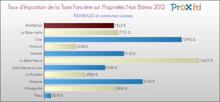 Taux d'imposition de la taxe foncière sur les immeubles et terrains non batis 2012 pour RAMBAUD et les communes proches Comparaison des taux d'imposition de la taxe foncière sur les immeubles et terrains non batis 2012 pour RAMBAUD et les communes voisines