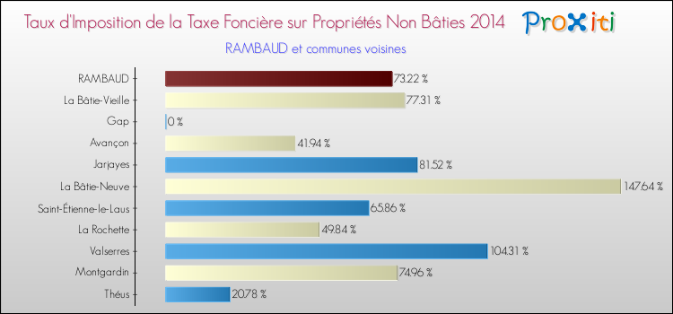Comparaison des taux d'imposition de la taxe foncière sur les immeubles et terrains non batis 2014 pour RAMBAUD et les communes voisines